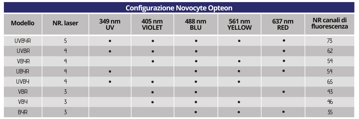 citofluorimetria configurazioni Opteon